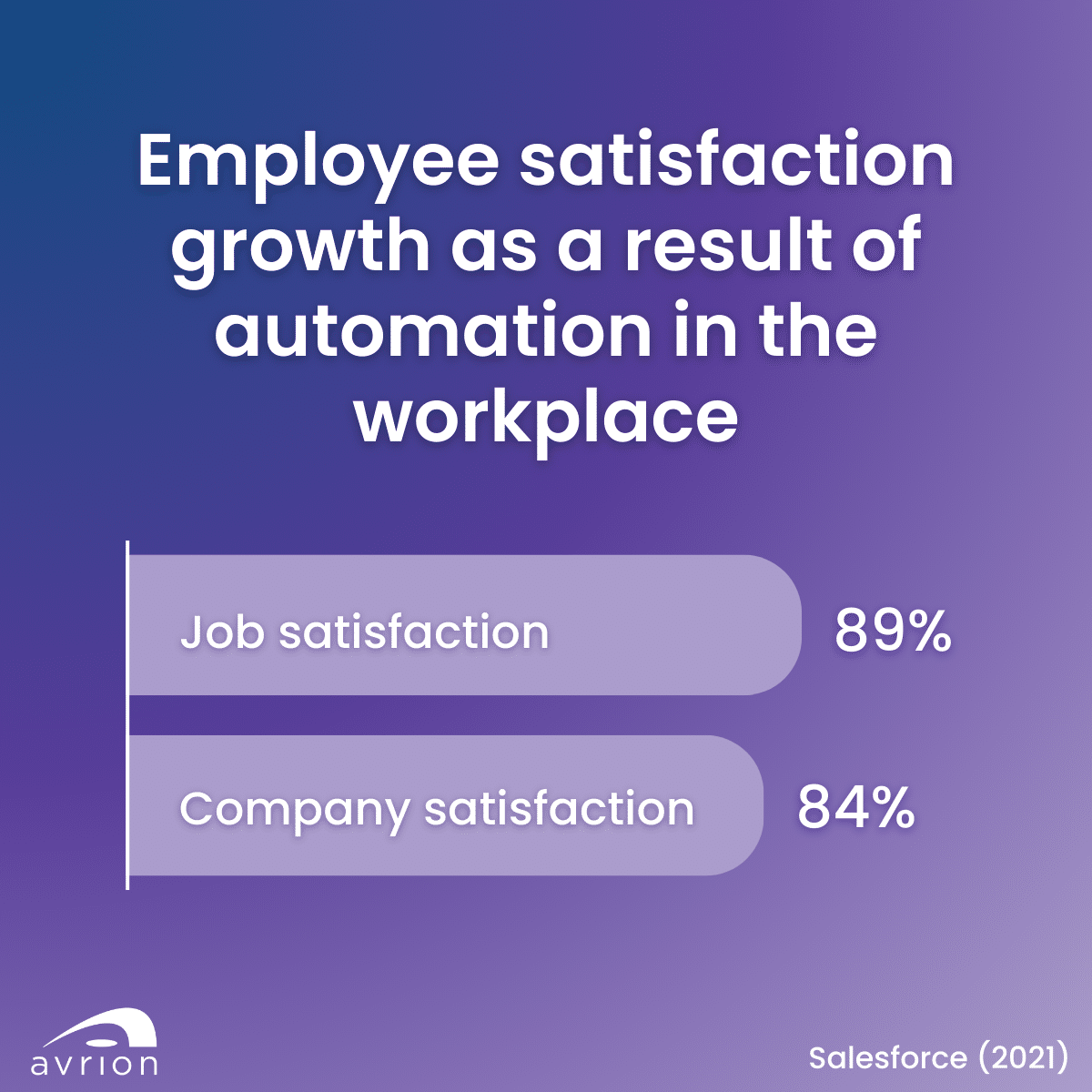 Employee satisfaction growth as a result of automation in the workplace