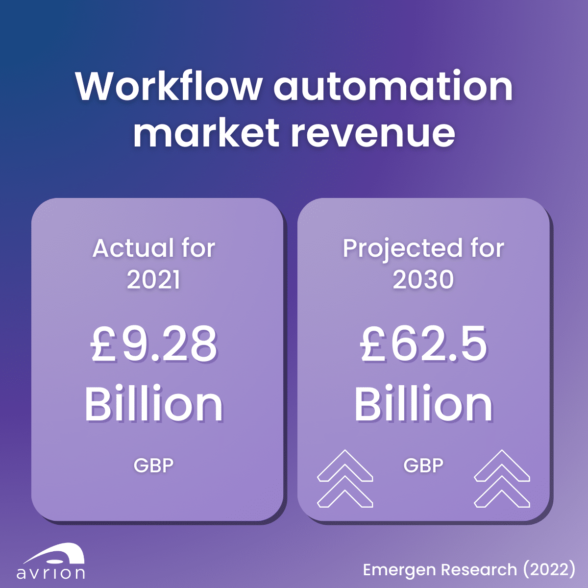 Workflow automation market revenue
